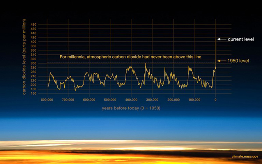 Graph from NASA showing historic and current levels of atmospheric carbon dioxide. © NASA.